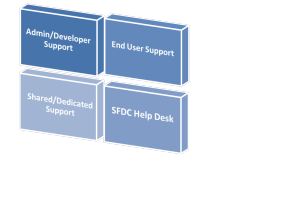 Salesforce.com Support