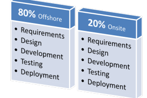 Salesforce Offshore Services