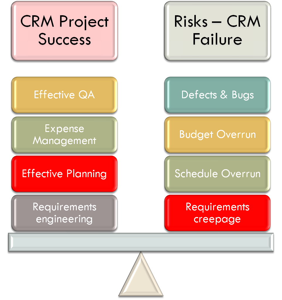 CRM Projects Risks