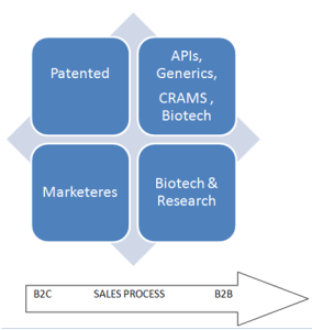 Pharma industry and CRM