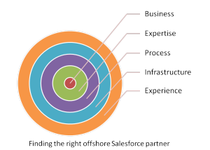 What to look for in an offshore partner for your Salesforce Consulting Business?