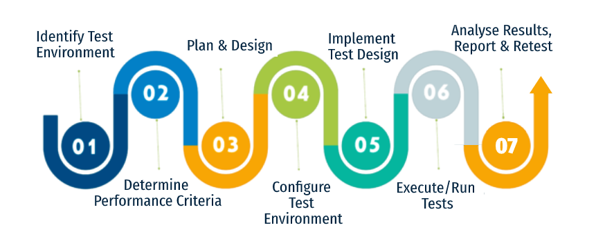 salesforce performance testing process