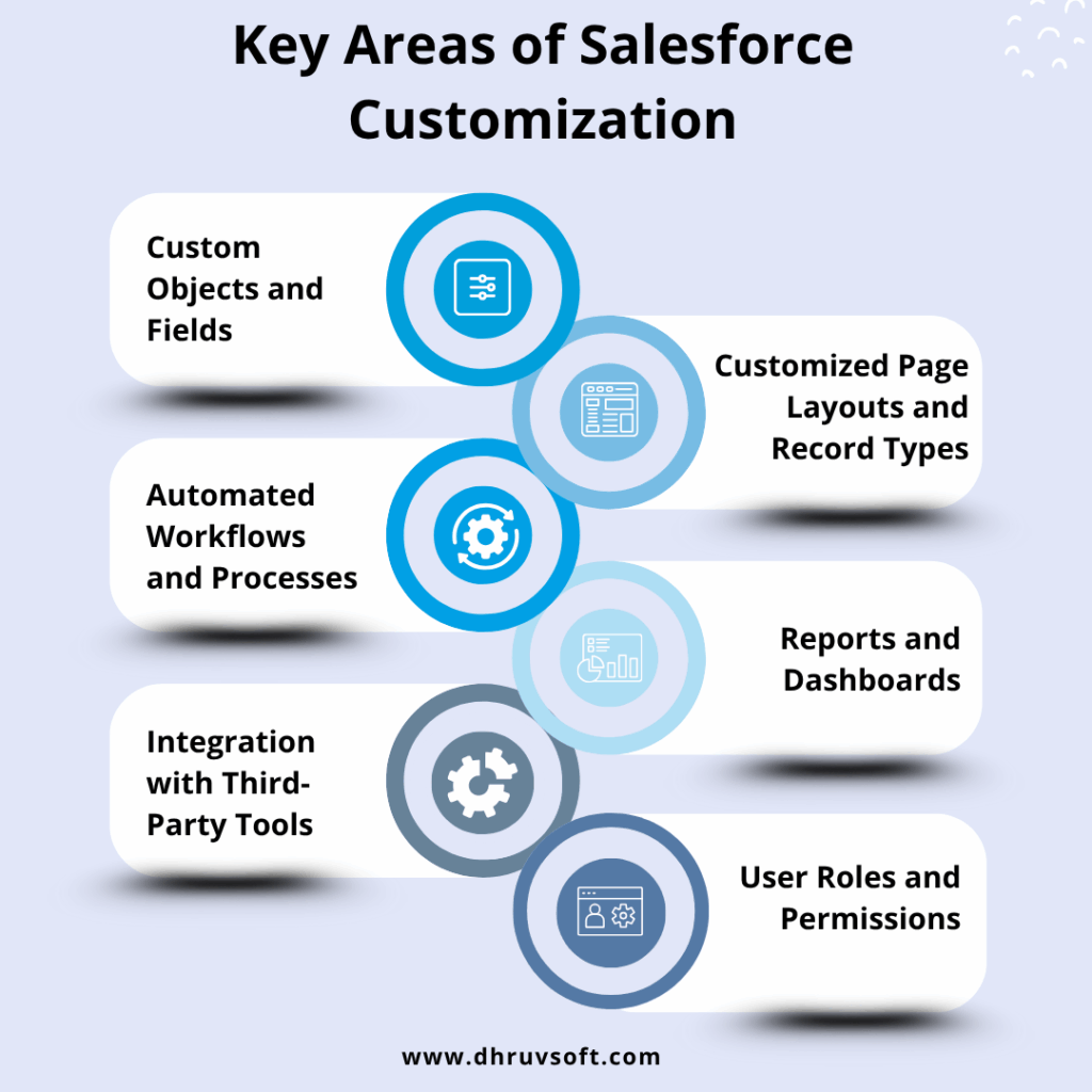 Key Areas of Salesforce Customization
