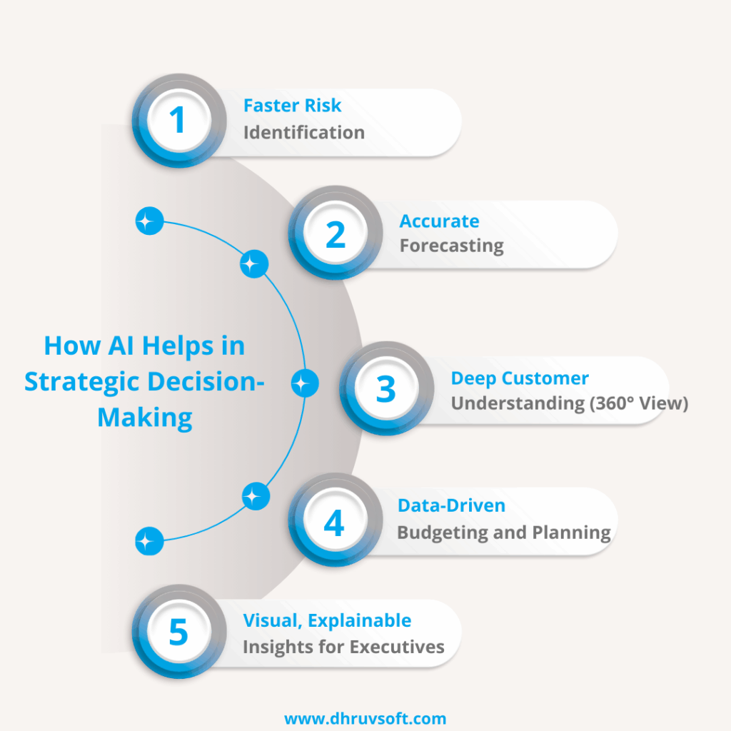 How AI Helps in Strategic Decision-Making