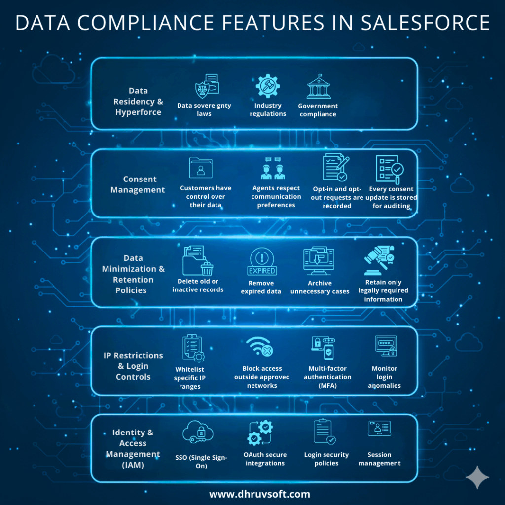 Data Compliance Features in Salesforce 
