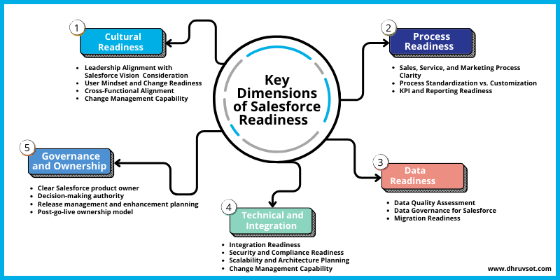 Key Dimensions of Salesforce Readiness Key Dimensions of Salesforce Readiness
