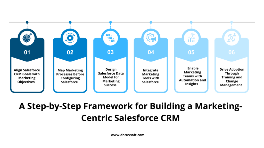 A Step-by-Step Framework for Building a Marketing-Centric Salesforce CRM A Step-by-Step Framework for Building a Marketing-Centric Salesforce CRM