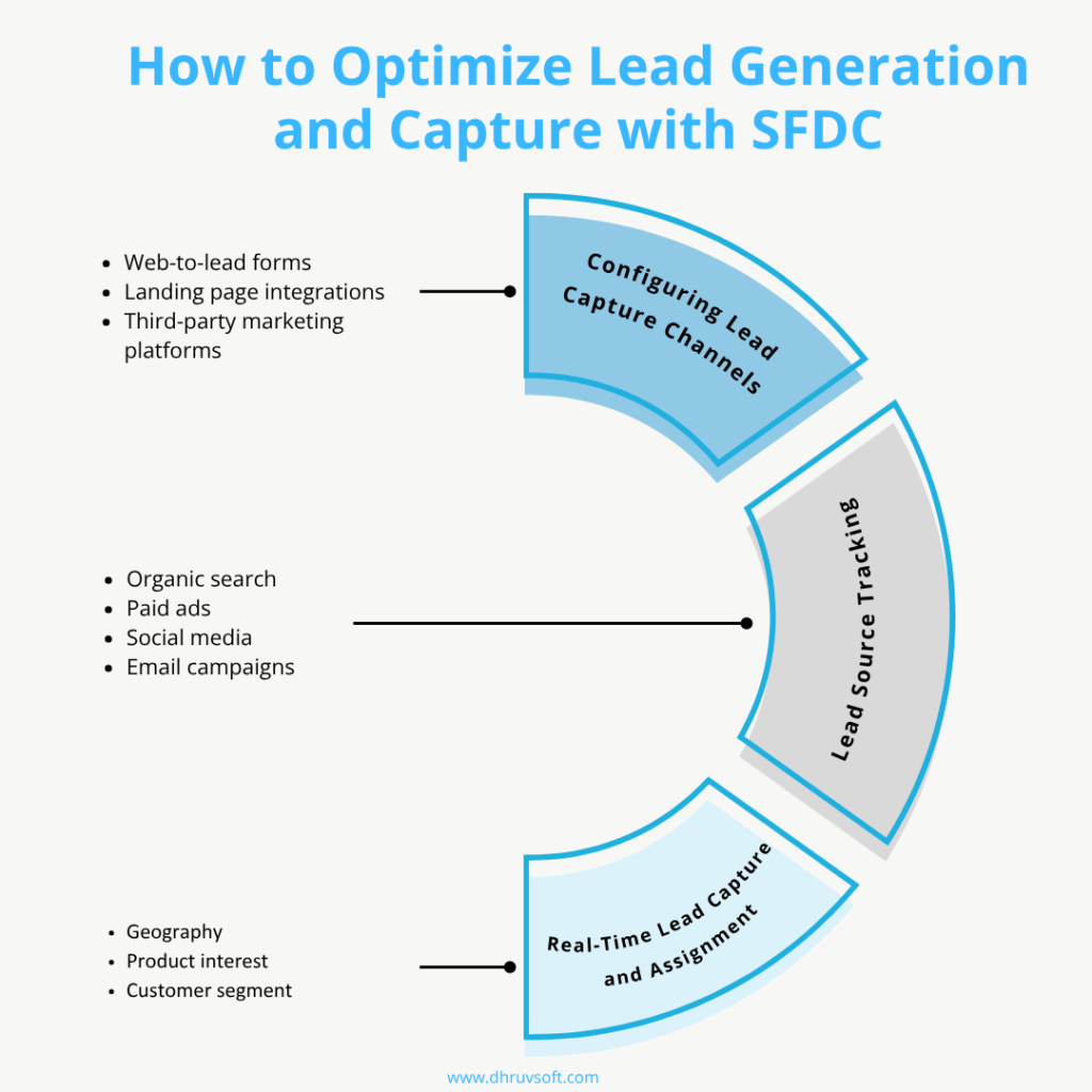How to Optimize Lead Generation and Capture with SFDC How to Optimize Lead Generation and Capture with SFDC