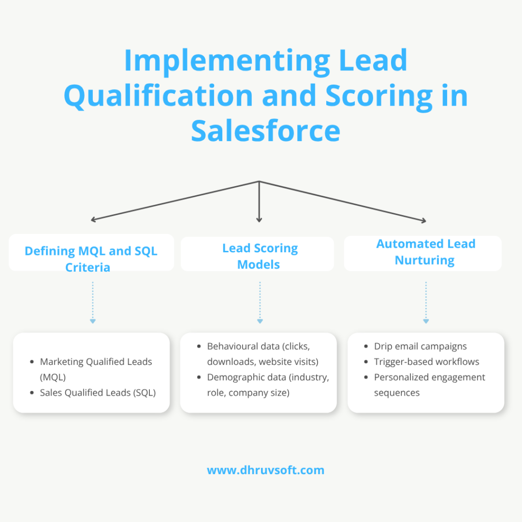 Implementing Lead Qualification and Scoring in Salesforce.com Implementing Lead Qualification and Scoring in Salesforce.com