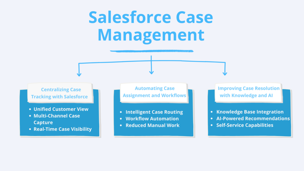 Salesforce Case Management
