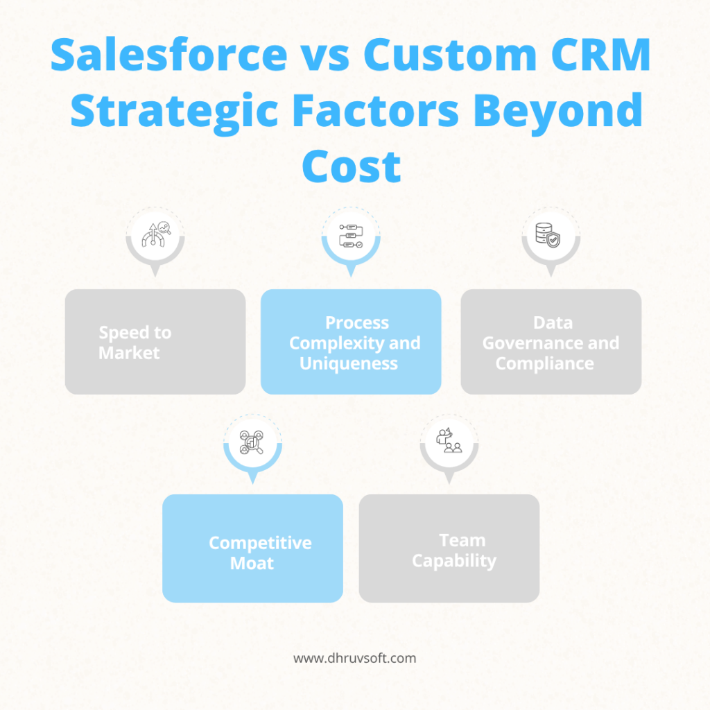 Salesforce vs Custom CRM Strategic Factors Beyond Cost Salesforce vs Custom CRM Strategic Factors Beyond Cost