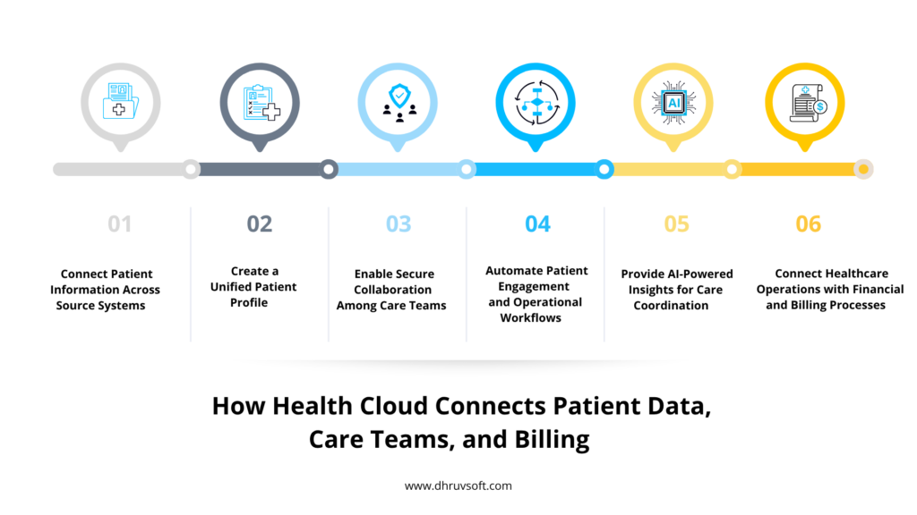 How Health Cloud Connects Patient Data, Care Teams, and Billing How Health Cloud Connects Patient Data, Care Teams, and Billing