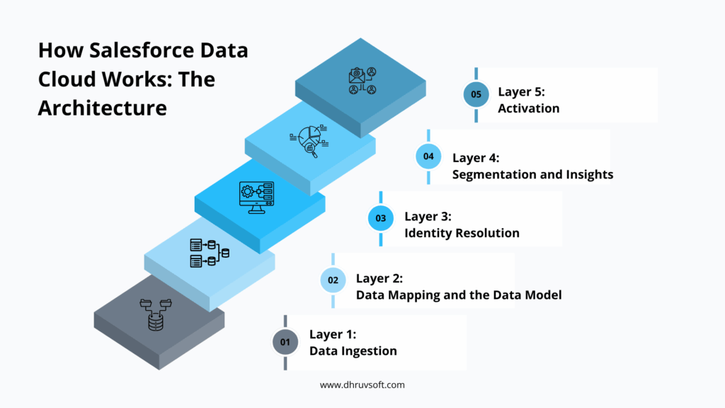 How Salesforce Data Cloud Works: The Architecture How Salesforce Data Cloud Works: The Architecture