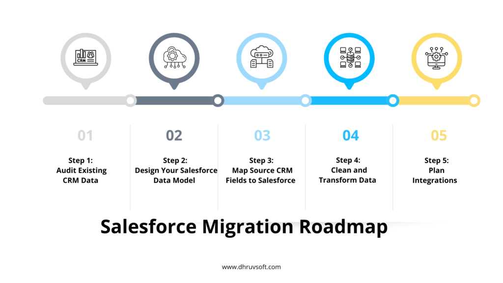 Salesforce Migration Roadmap
