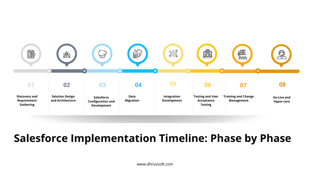 Salesforce Implementation Timeline: Phase by Phase Salesforce Implementation Timeline: Phase by Phase