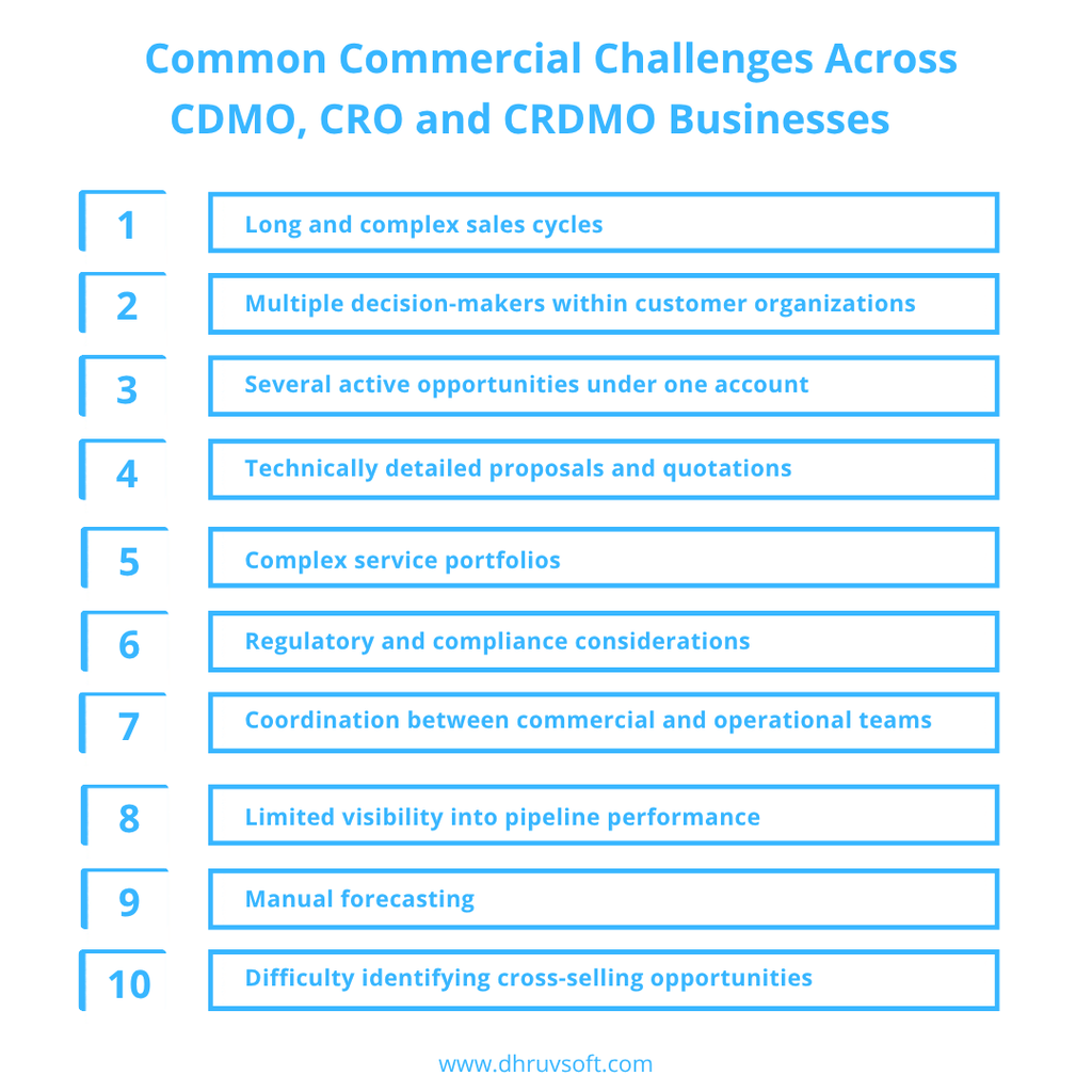 Common Commercial Challenges Across CDMO, CRO and CRDMO Businesses Common Commercial Challenges Across CDMO, CRO and CRDMO Businesses