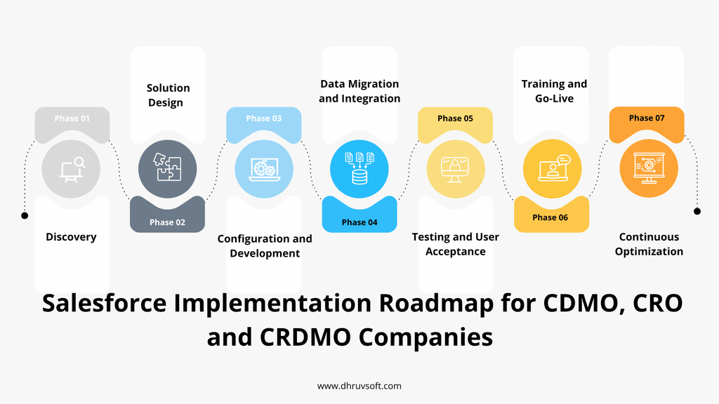 Salesforce Implementation Roadmap for CDMO, CRO and CRDMO Companies Salesforce Implementation Roadmap for CDMO, CRO and CRDMO Companies