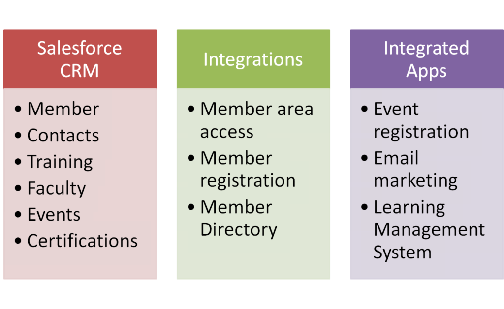 Salesforce.com Implementation & Custom Integration with Website