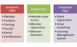 Salesforce.com Implementation & Custom Integration with Website