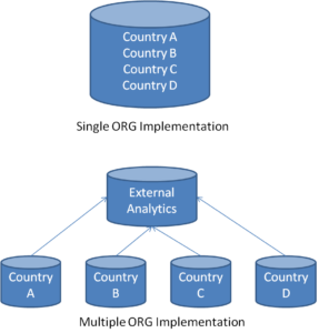 Salesforce.com Single vs Multi Org