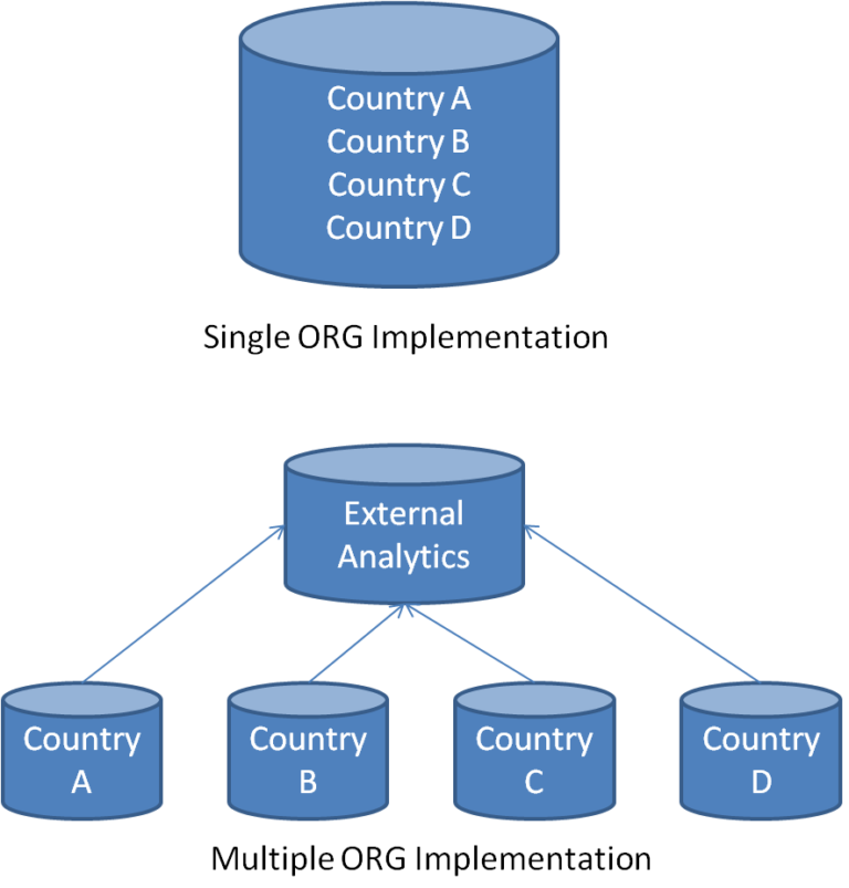 Multi Country Implementation in Single ORG