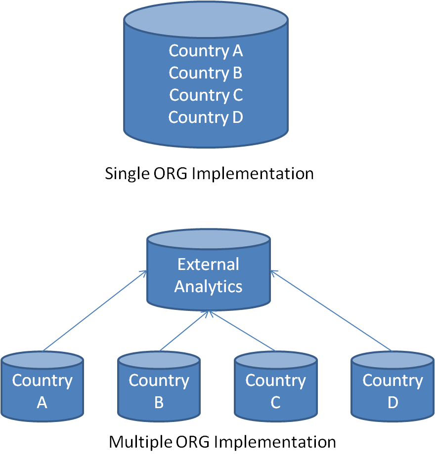 Salesforce.com Single vs Multi Org