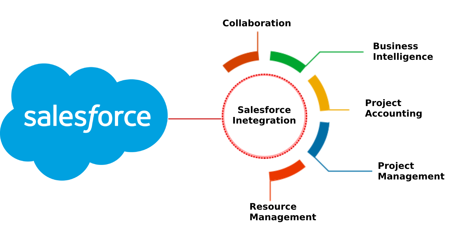 Salesforce Integration