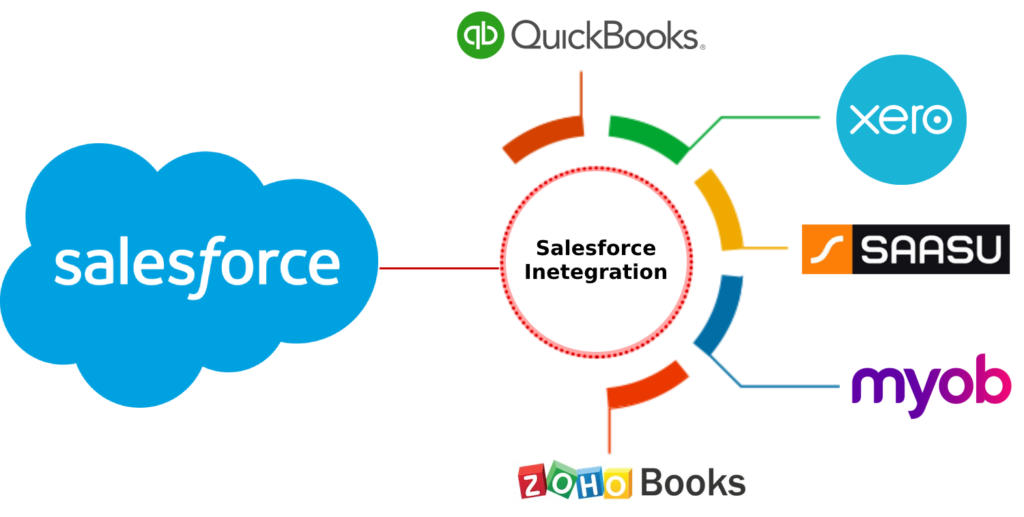 Salesforce Integration with Accounting Software