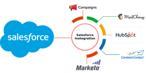 Salesforce Integration with Marketing software