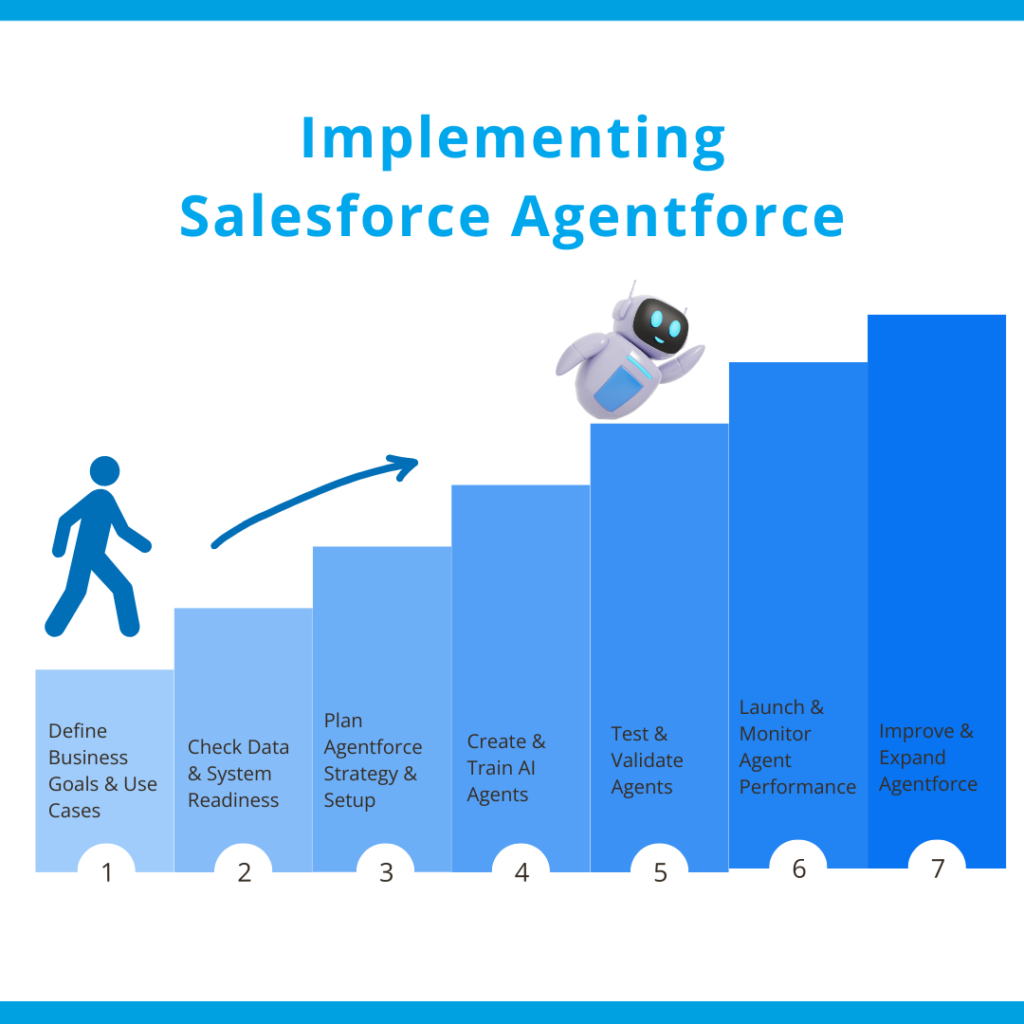Salesforce Agentforce Implementation