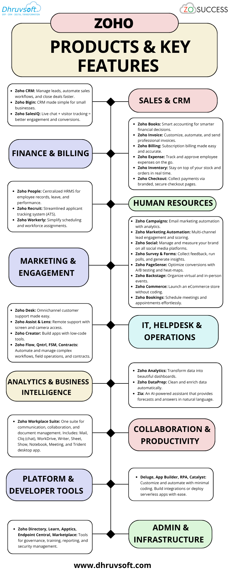 Zoho Products & Key Features 