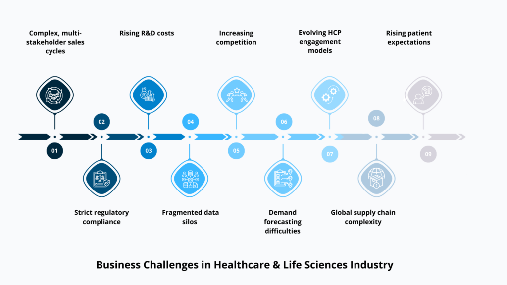 Business Challenges in Healthcare & Life Sciences Industry 