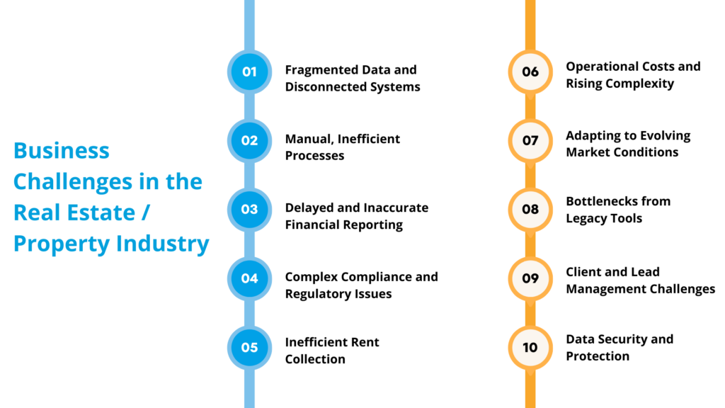 Business Challenges in the Real Estate / Property Industry Business Challenges in the Real Estate / Property Industry
