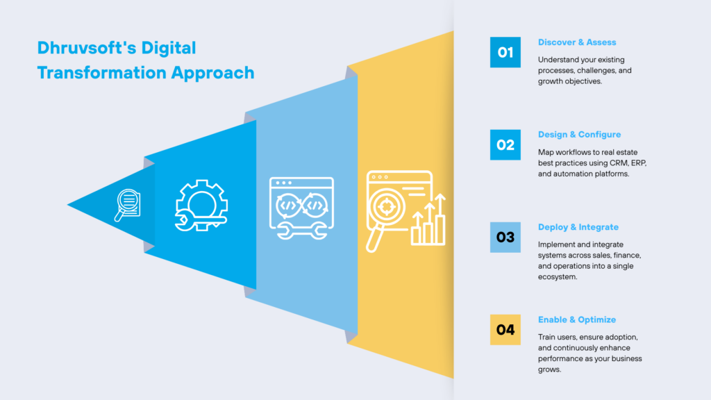 Dhruvsoft's Digital Transformation Approach Dhruvsoft's Digital Transformation Approach