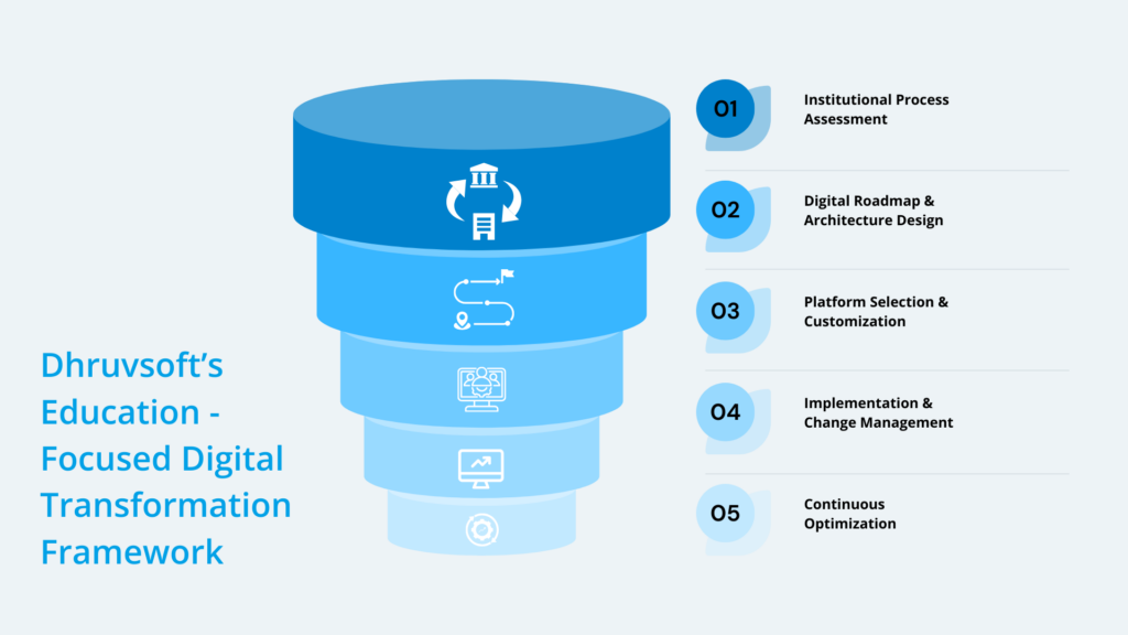 Dhruvsoft’s Education - Focused Digital Transformation Framework Dhruvsoft’s Education - Focused Digital Transformation Framework
