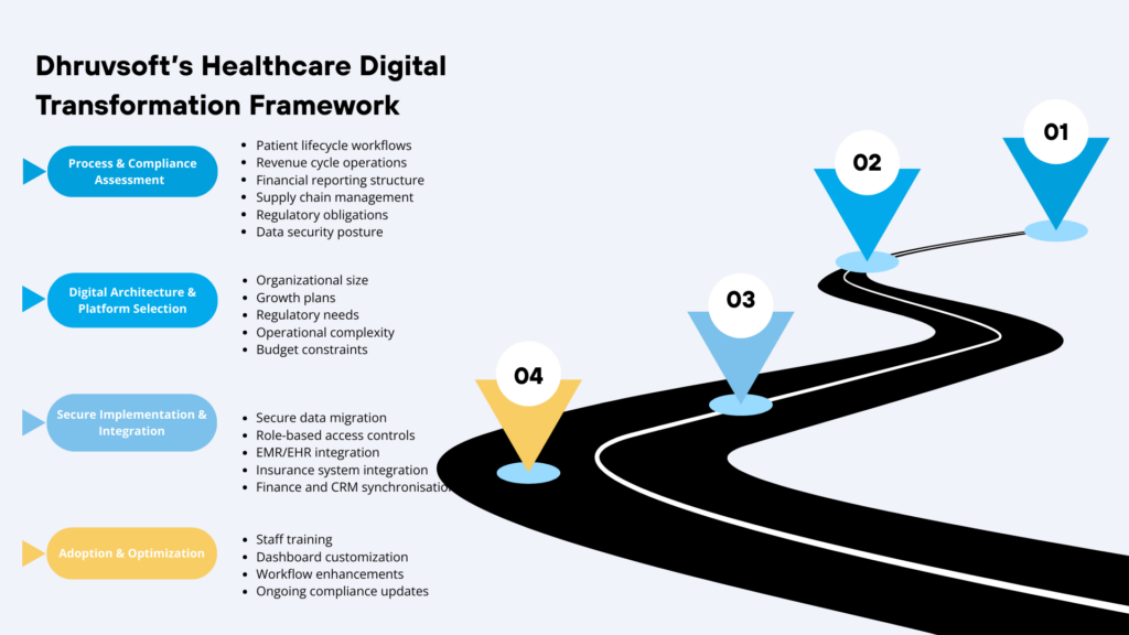 Dhruvsoft’s Healthcare Digital Transformation Framework Dhruvsoft’s Healthcare Digital Transformation Framework