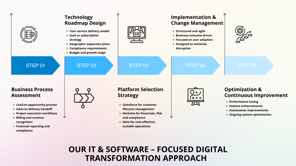 Our IT & Software – Focused Digital Transformation Approach Our IT & Software – Focused Digital Transformation Approach