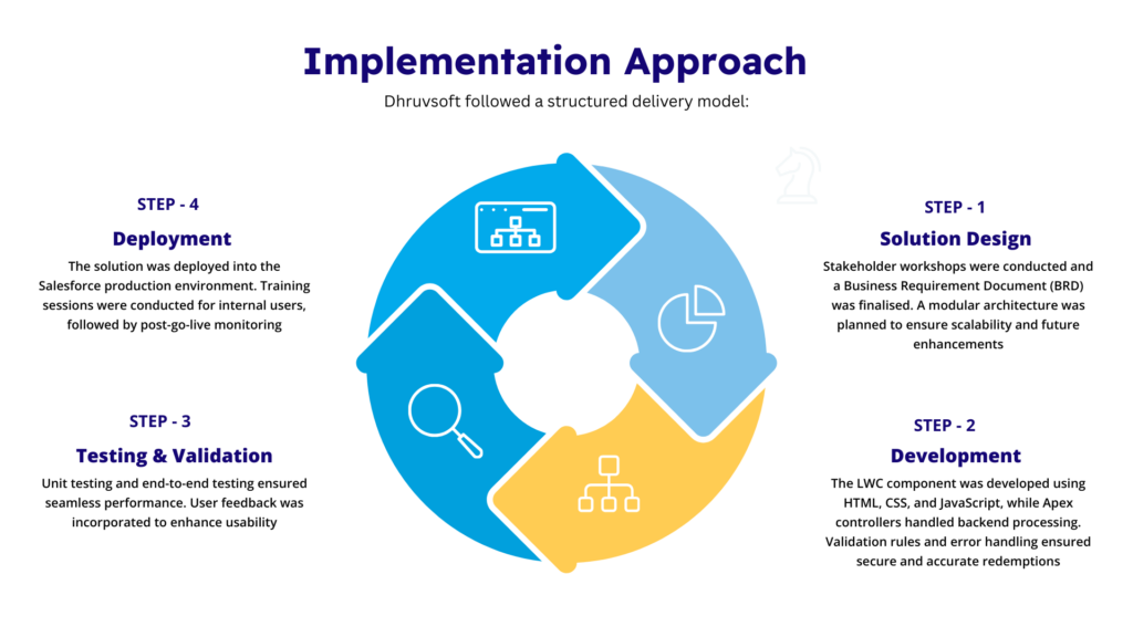 Implementation Approach Implementation Approach