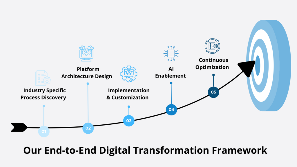 Our End-to-End Digital Transformation Framework