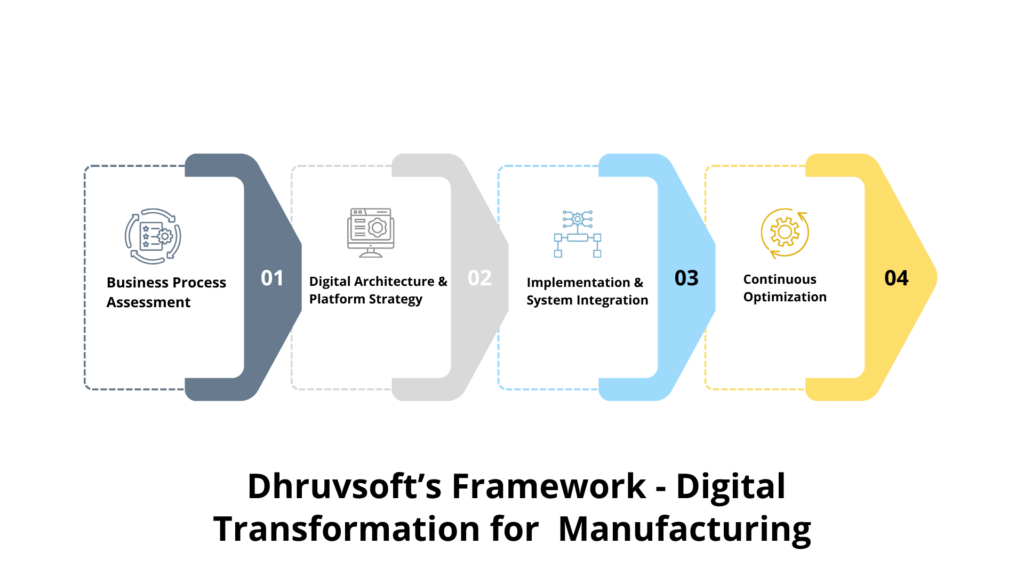Dhruvsoft’s Framework - Digital Transformation for Manufacturing