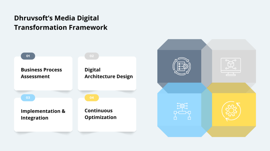 Dhruvsoft’s Media Digital Transformation Framework