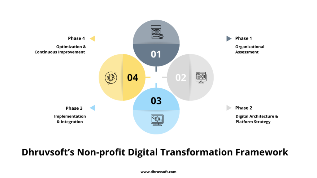 Dhruvsoft’s Non-profit Digital Transformation Framework