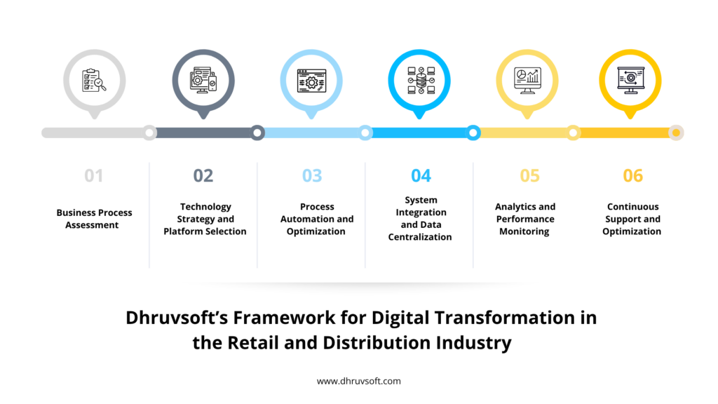 Dhruvsoft’s Framework for Digital Transformation in the Retail and Distribution Industry
