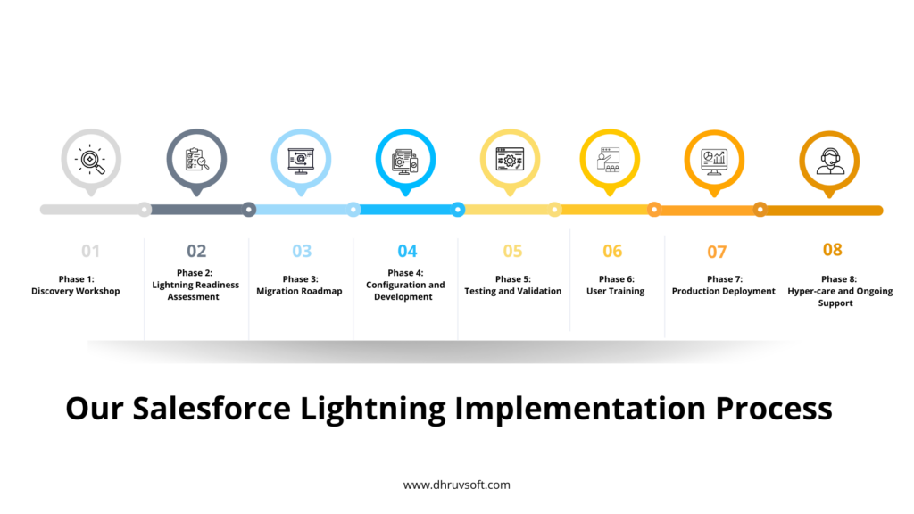 Our Salesforce Lightning Implementation Process Our Salesforce Lightning Implementation Process