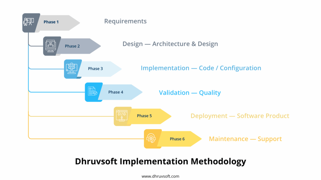 Dhruvsoft's Implementation Methodology Dhruvsoft's Implementation Methodology