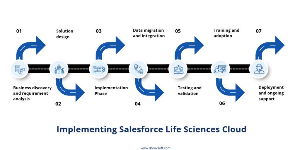 Implementing Salesforce Life Sciences Cloud  